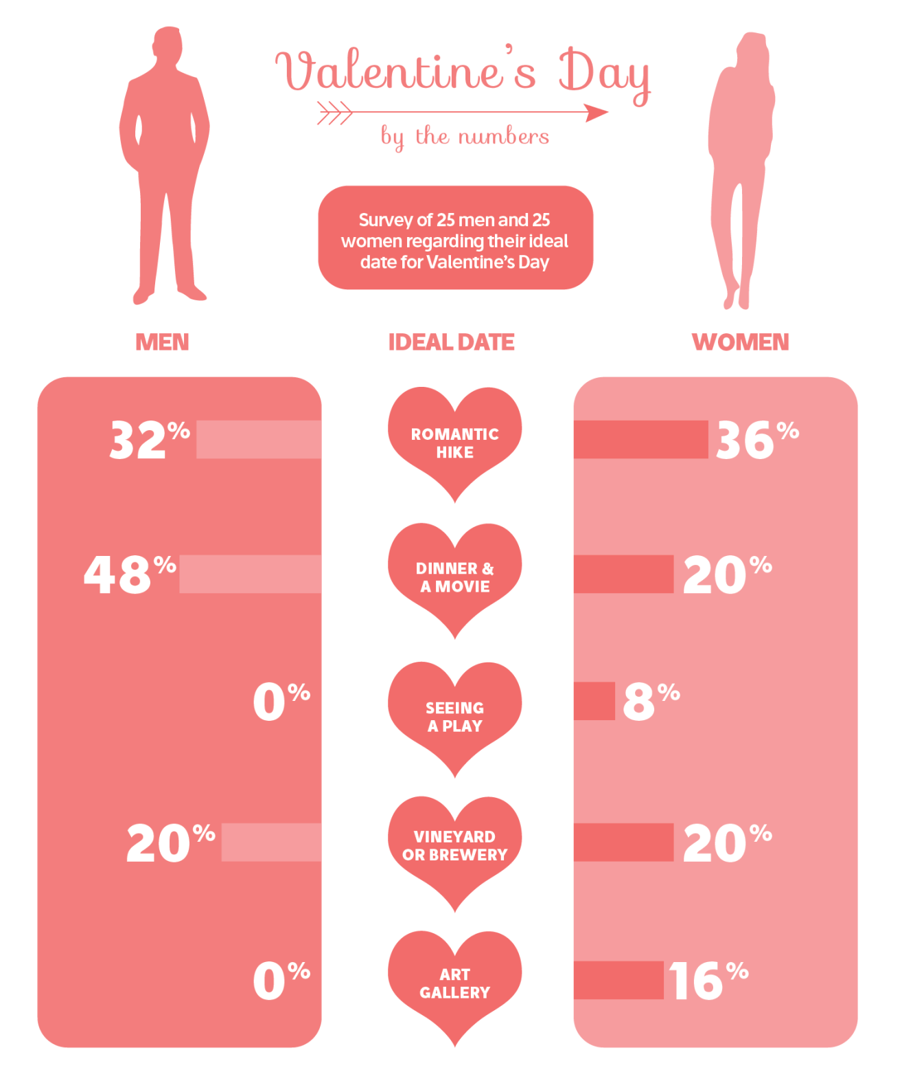 Valentine's Day Statistics